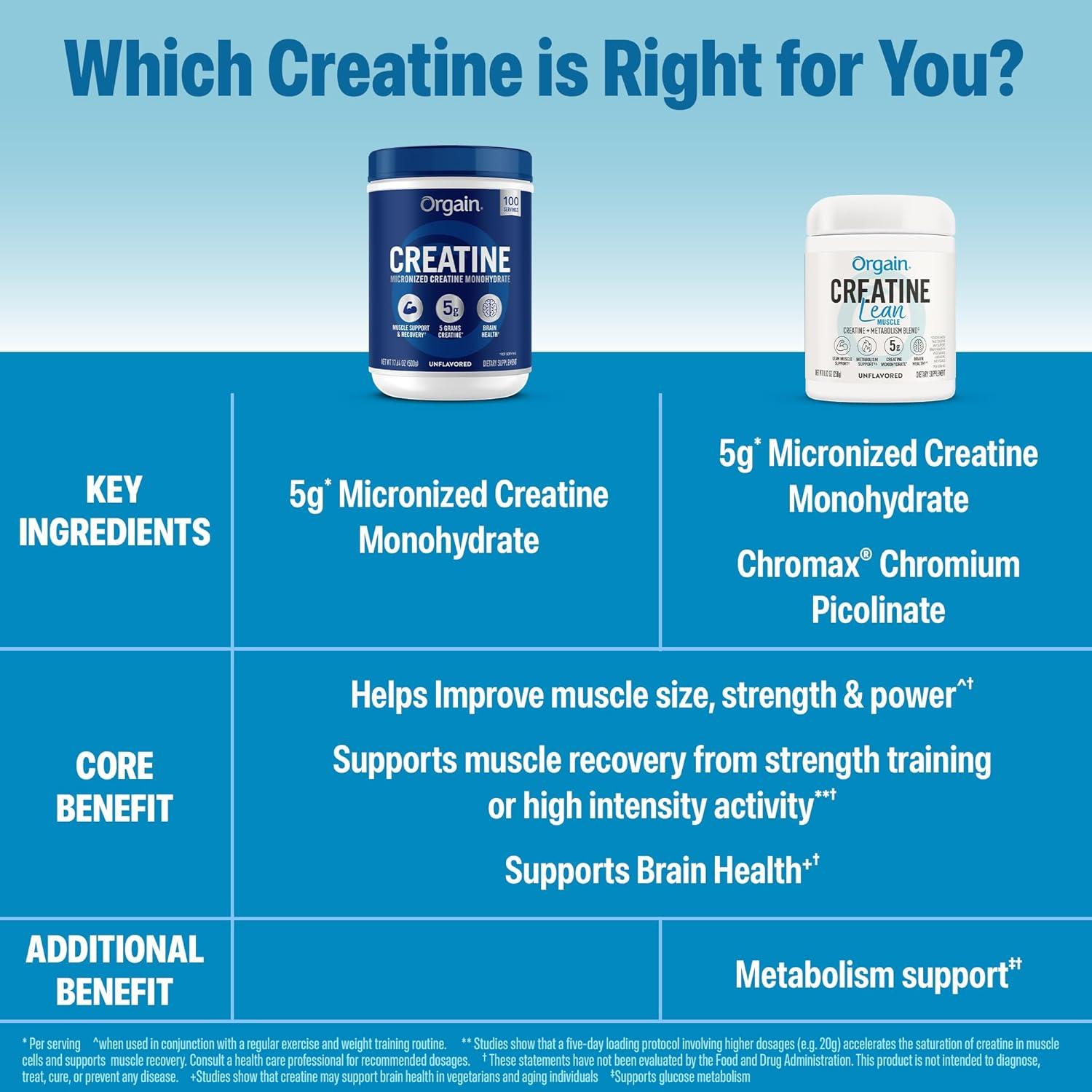 image:imageOrgain Micronized Creatine Monohydrate Lean Muscle Powder with Metabolism Blend Unflavored 50 Servings Supports Muscle Strength and Brain Health No Dairy or Soy Gluten Free Vegan