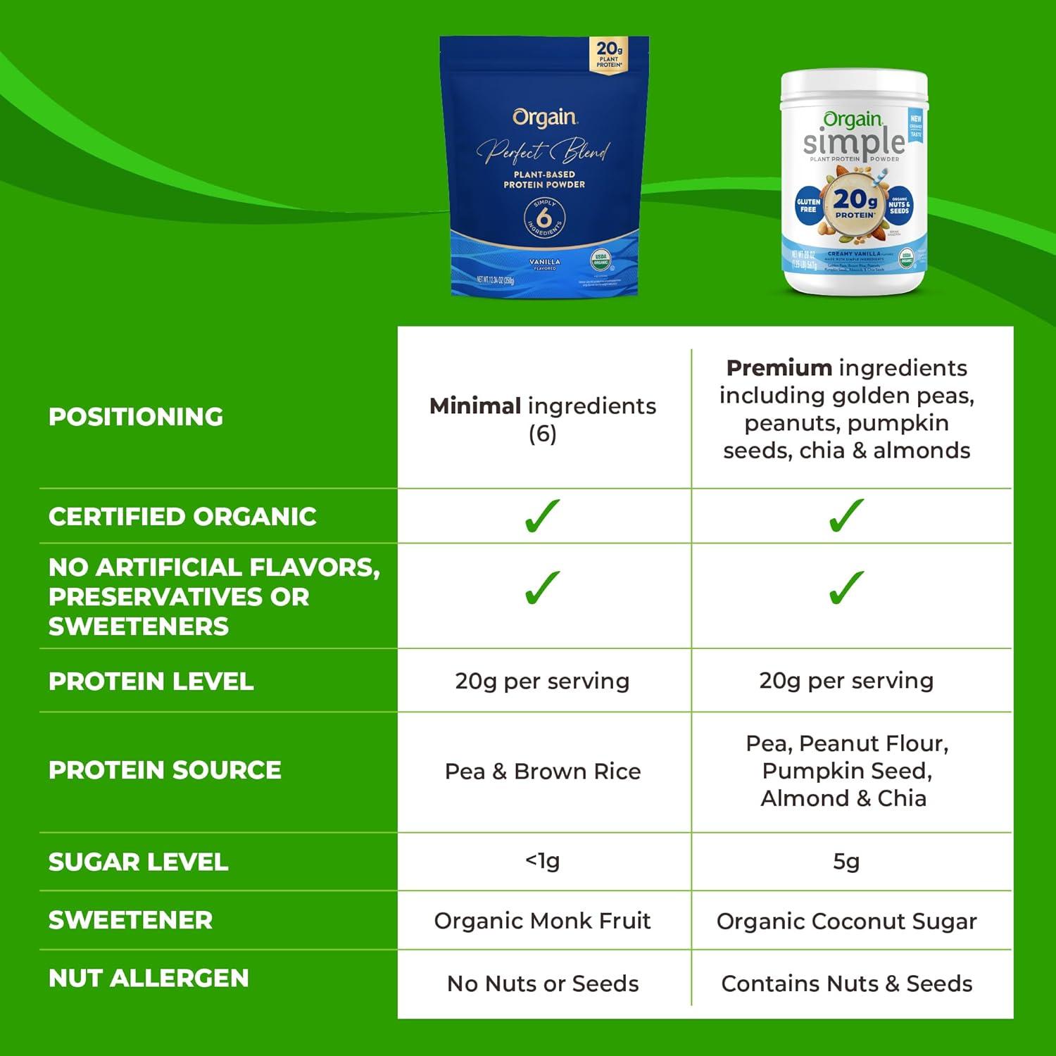 image:imageOrgain Organic Vegan Perfect Blend Protein Powder 20g Clean Plant Protein 6 Ingredients lt1g Sugar Gluten Free NonGMO No Artificial Flavors Stevia Extract Dairy or Soy Ingredients VanillaVanilla