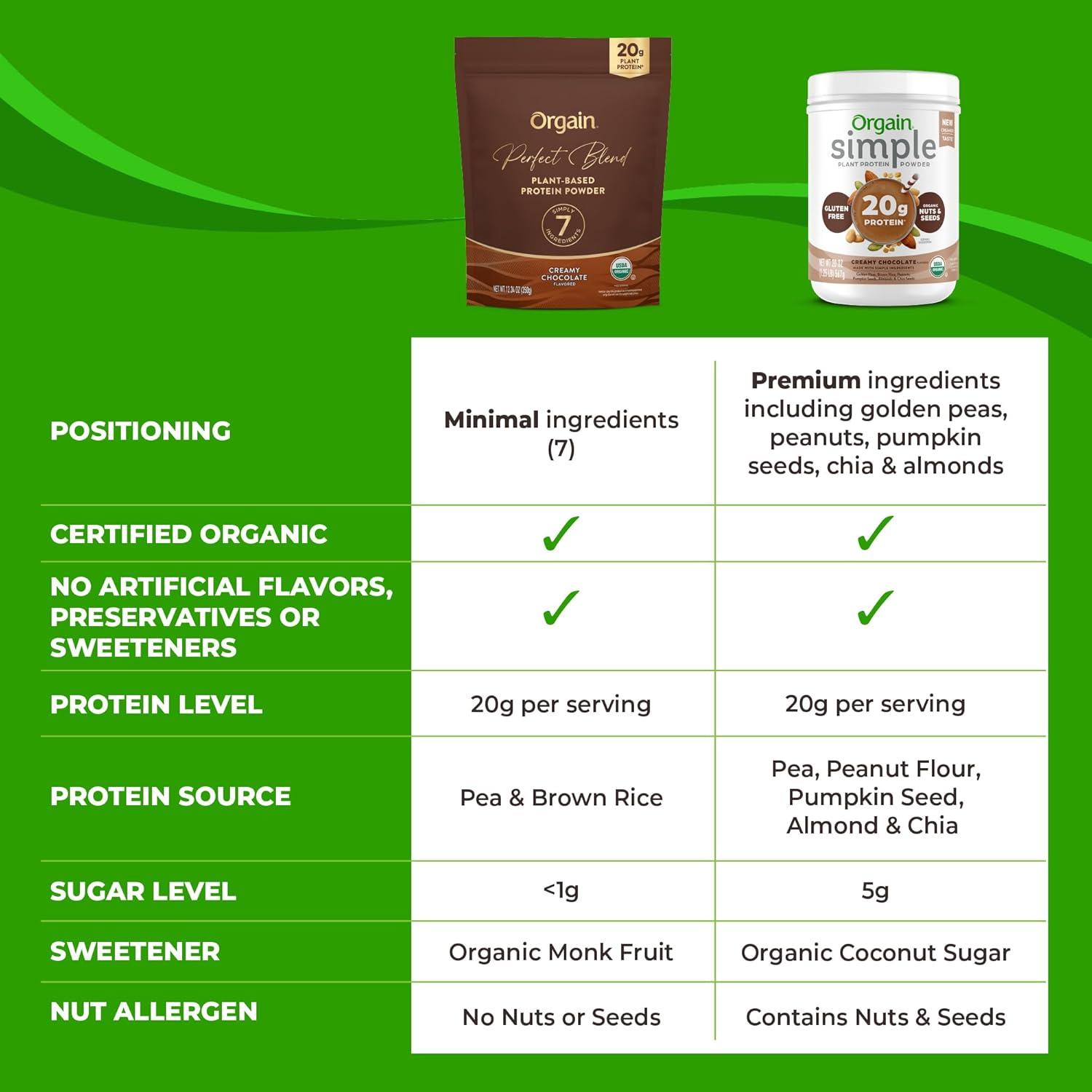 image:imageOrgain Organic Vegan Perfect Blend Protein Powder 20g Clean Plant Protein 6 Ingredients lt1g Sugar Gluten Free NonGMO No Artificial Flavors Stevia Extract Dairy or Soy Ingredients VanillaChocolate